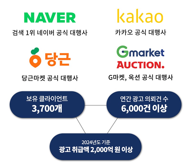 프로그레스미디어 광고 취급액